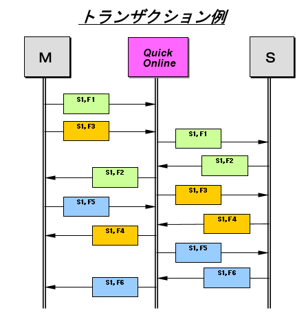 トランザクション例