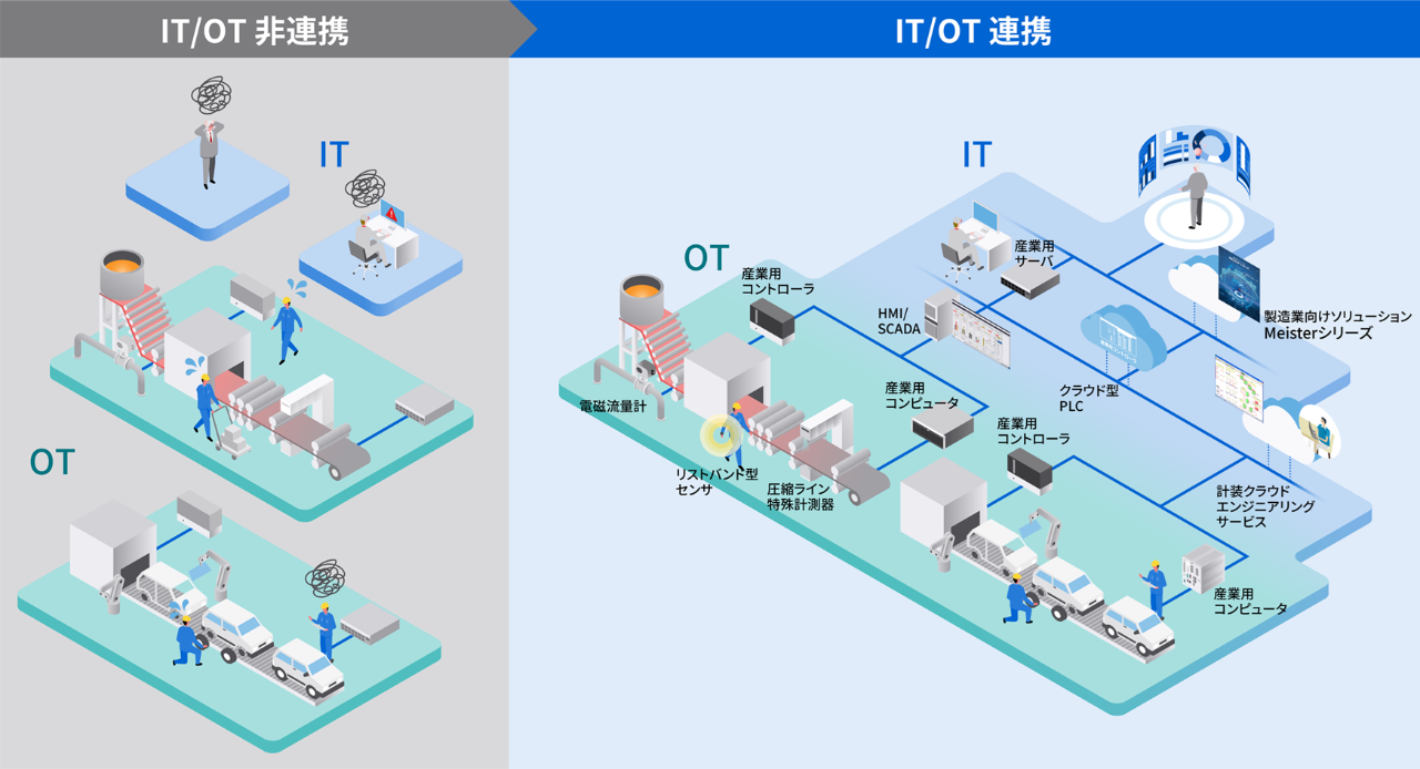 ITとOTの連携