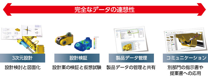 完全なデータの連想性