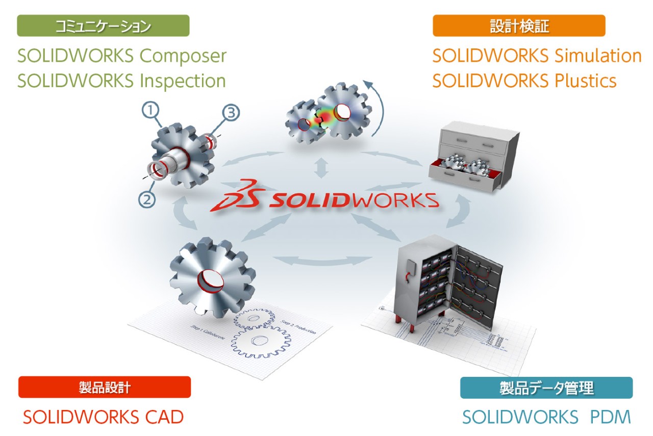 3次元CADシステム：SOLIDWORKSイメージ