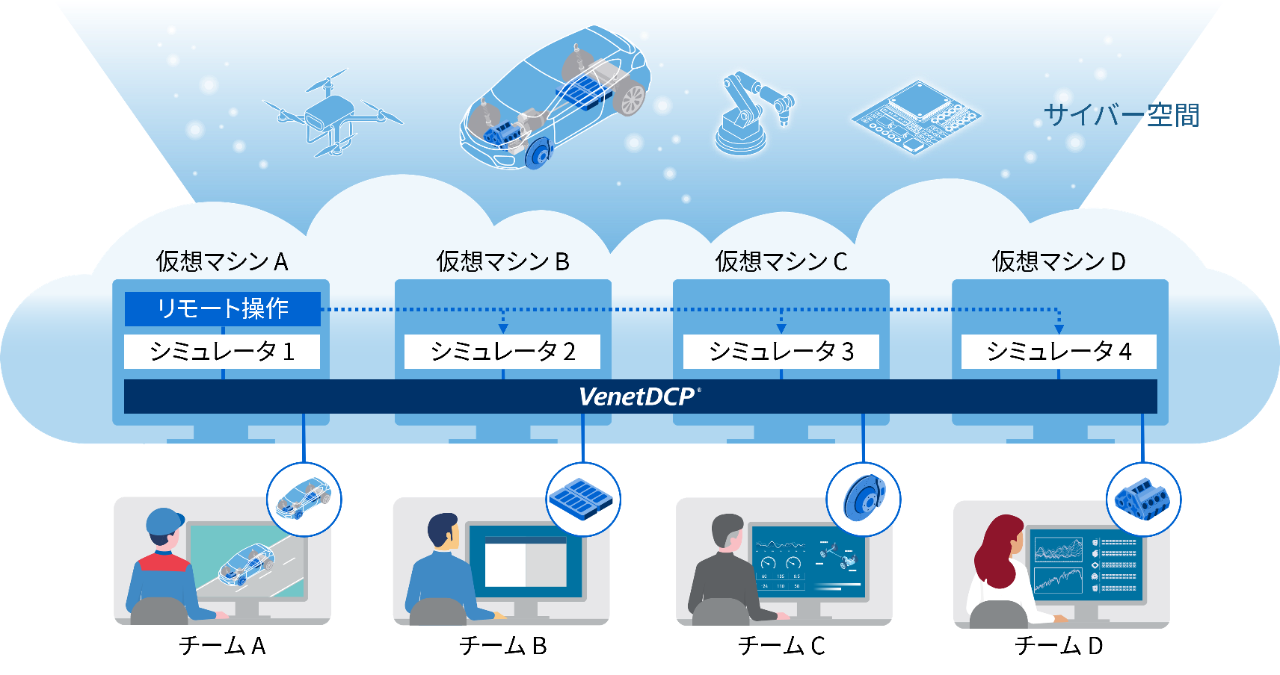 サイバー空間上でのモデル秘匿連成シミュレーションによりモデル流通と設計を実現イメージ