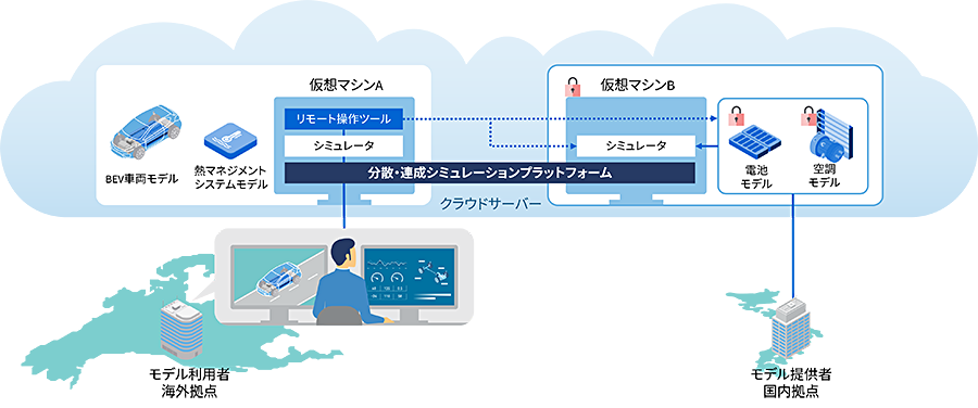 機密性の高いモデルを開示することなく連成シミュレーションを実現するイメージ