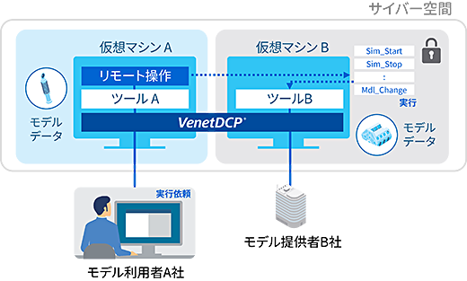 操作の自動化