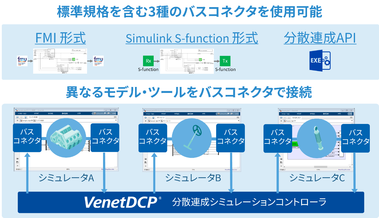 標準規格を含む3種のバスコネクタ接続イメージ