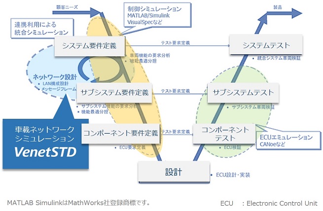 車載ネットワークシミュレーター VenetSTD