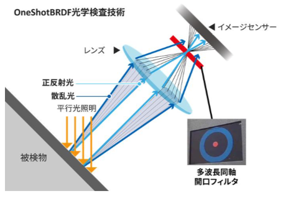 OneShotBRDF光学検査技術