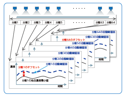 自動地合追従機能