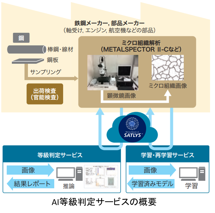 ＡＩ等級判定サービス概要