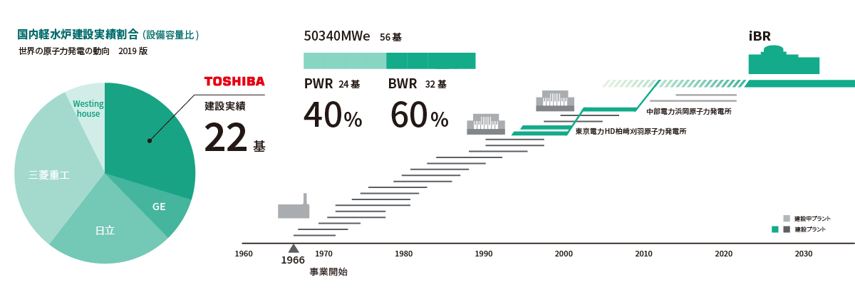 ABWR建設の豊富な実績