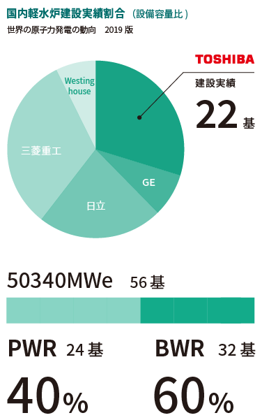 ABWR建設の豊富な実績