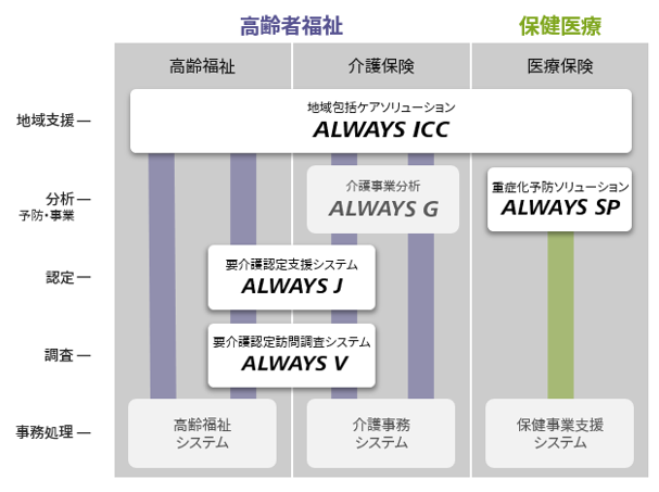 ALWAYSシリーズの製品構成