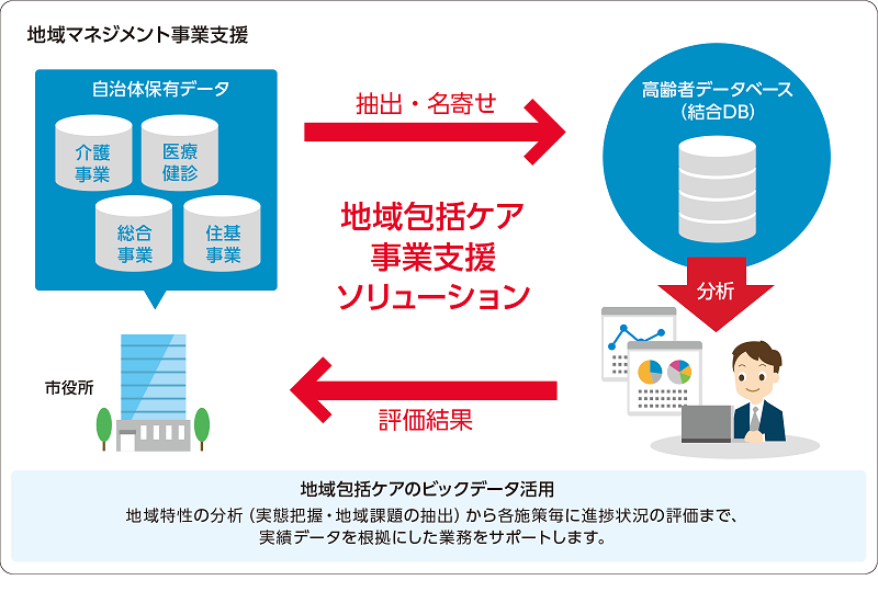 地域マネジメント事業支援の図