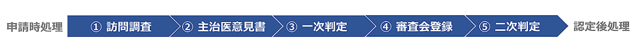 事務処理ステップ