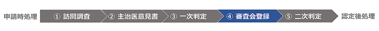 審査会支援システムステップ