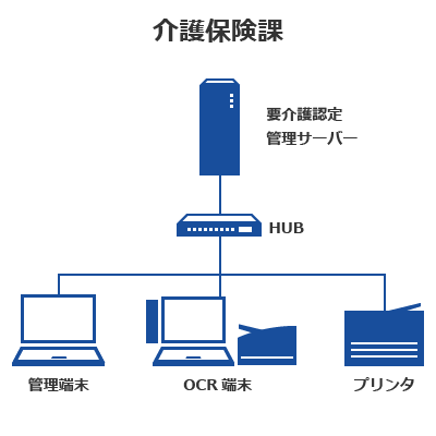 システム構成＿介護保険課