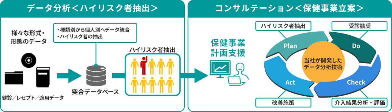 データ分析とコンサルテーション