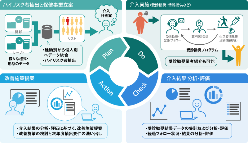 PDCAサイクル