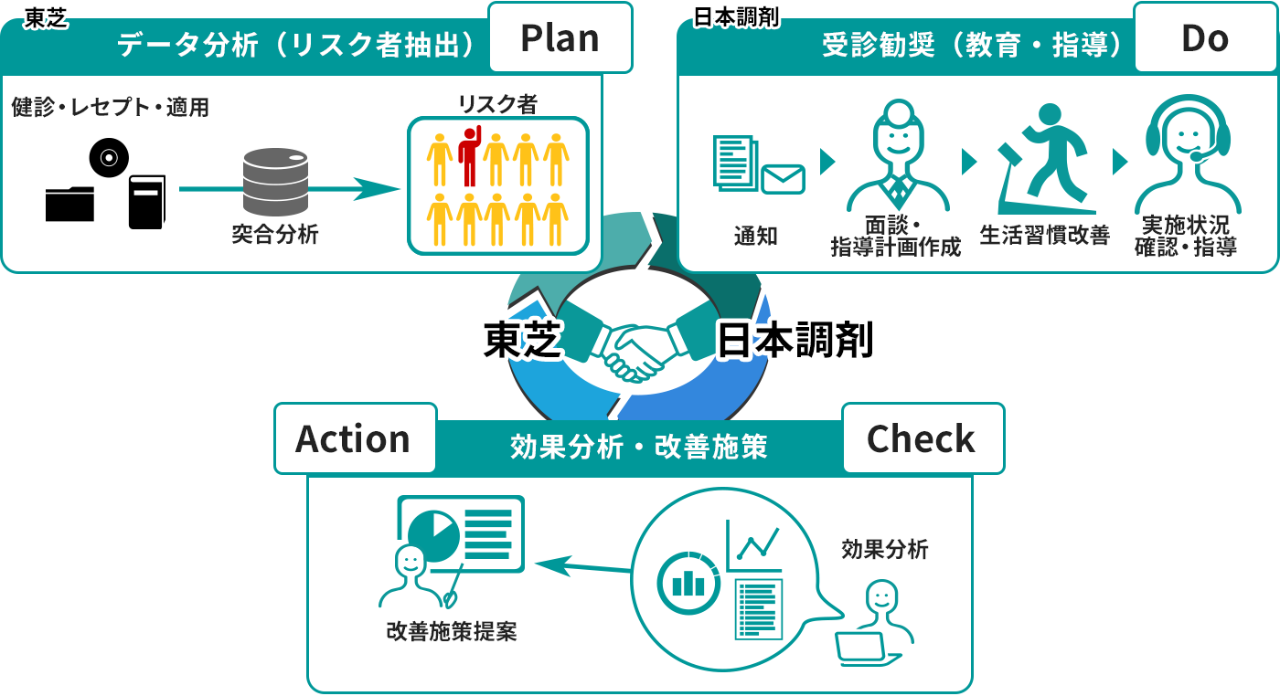 東芝との取り組み