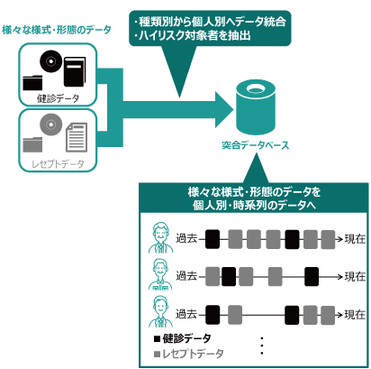 ハイリスク者を的確に絞り込み