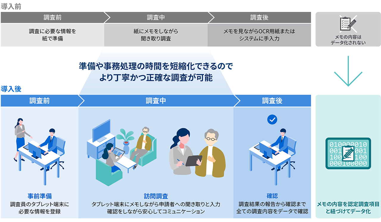 ALWAYS Vの特長として、準備や事務処理の時間を短縮化できるので、従来よりも調査に時間をかけることが可能になります。導入前は聞き取り調査にあたり、準備、調査実施、調査後の報告まで全てにおいて紙ベースで手間がかかっていましたが、導入後は全て紙に代わってデータでやり取りをするため、効率的に業務を行うことができます。