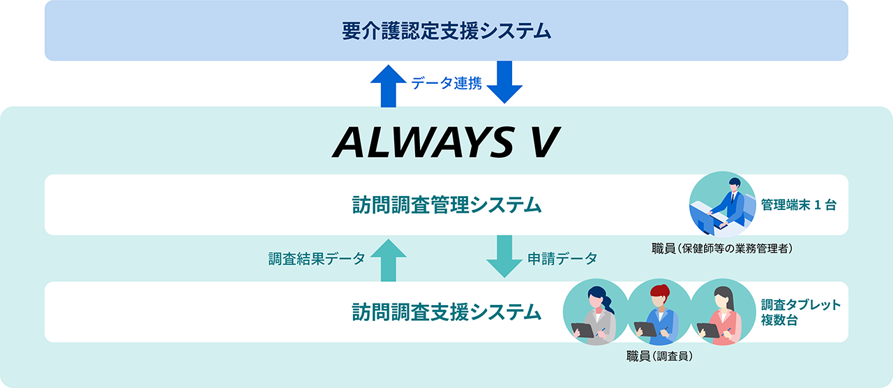 ALWAYS Vは訪問調査システムと、訪問調査支援システムで構成されています。申請データと調査結果データのやり取りは、ALWAYS Vのシステム内で行います。ALWAYS Vと要介護認定支援システムはデータ連携します。