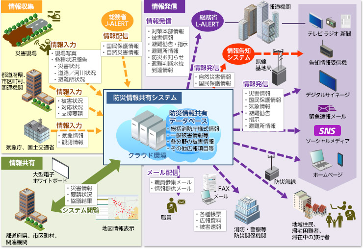 防災ソリューション概要図