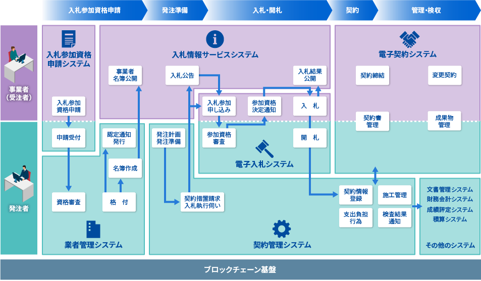 電子調達システム概要図