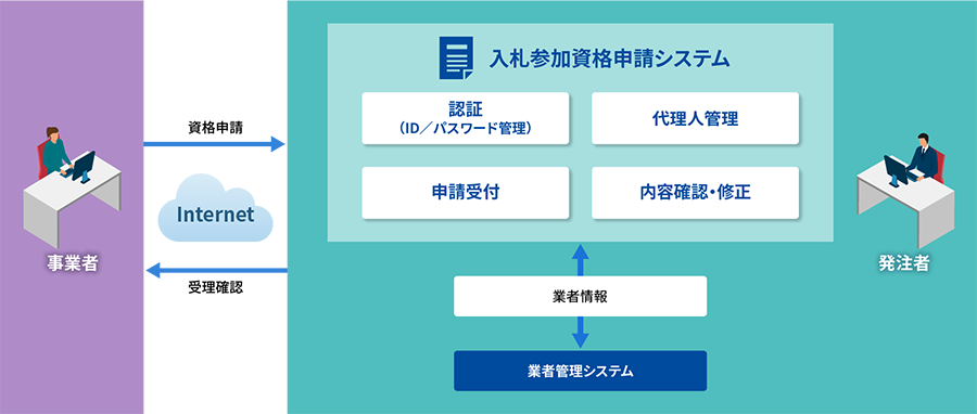 入札参加資格申請システム　 概要図