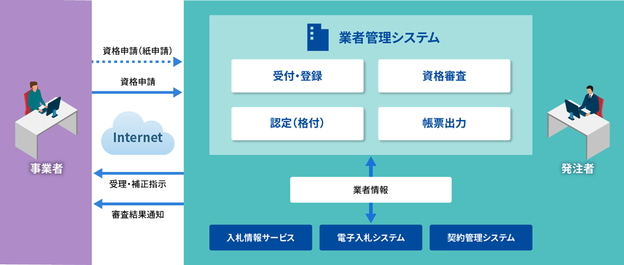 業者管理システム概要図