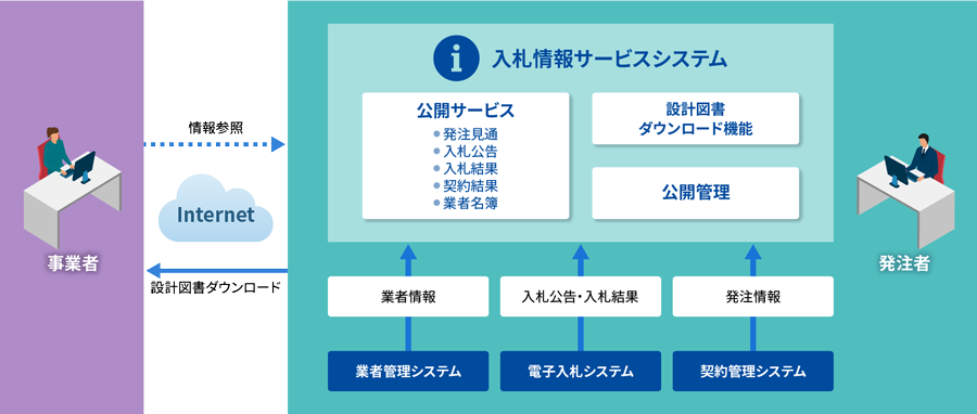 入札情報サービスシステム 概要図