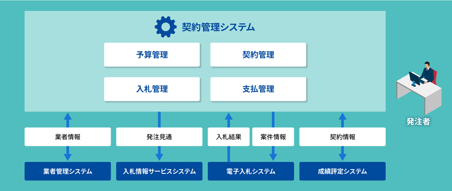 契約管理システム概要図