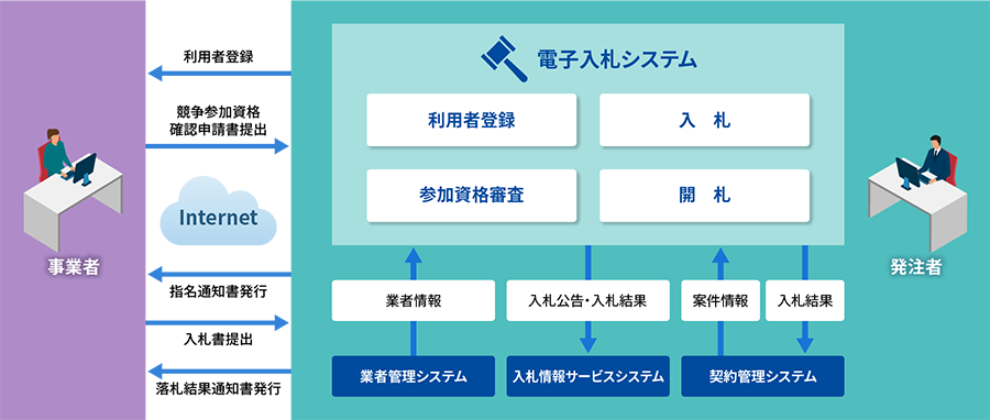 電子入札システム概要図