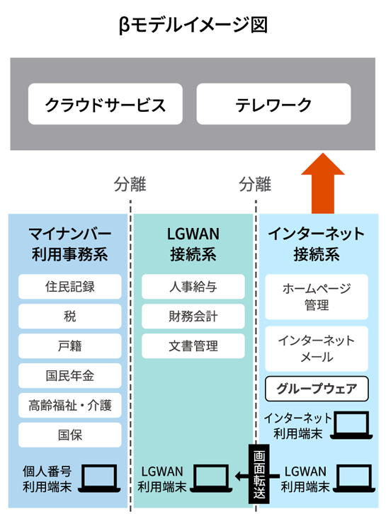 βモデルイメージ図
