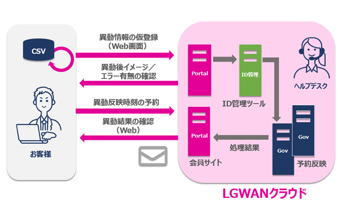 LGWANクラウドサービスの簡易ID管理