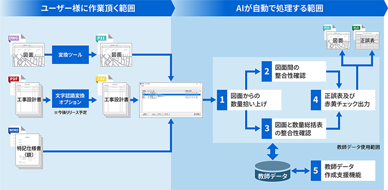 ユーザ様に作業いただく範囲とAIが自動で処理する範囲