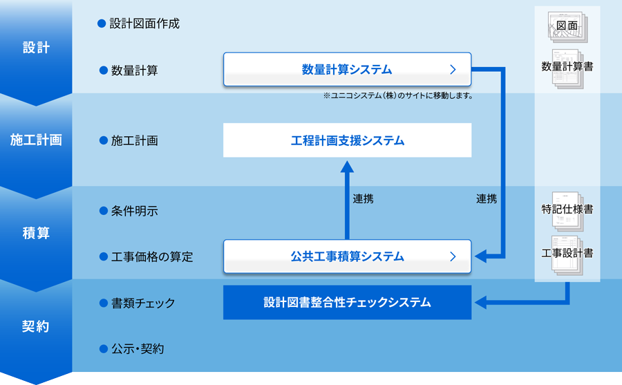 設計から発注・契約に至る各工程における関連システム