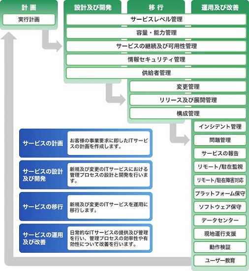 サービスメニュー体系