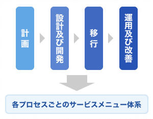 サービスメニュー