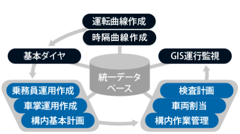 輸送計画の基本機能を一つのパッケージにしたTrueLine