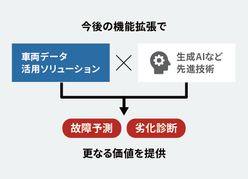 今後の機能拡張で更なる価値を提供