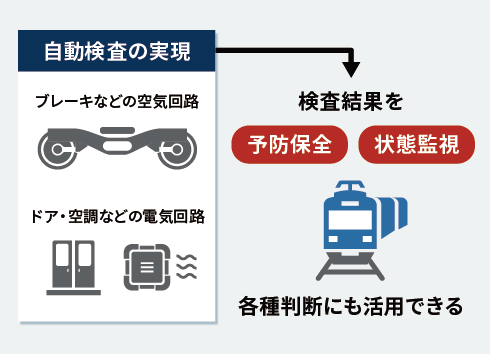 検査結果を各種判断にも活用できる