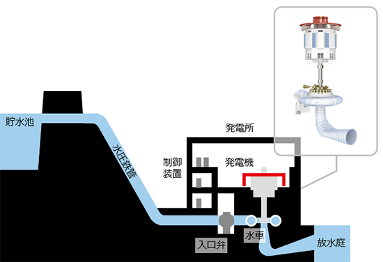 水力発電の特徴　イメージ