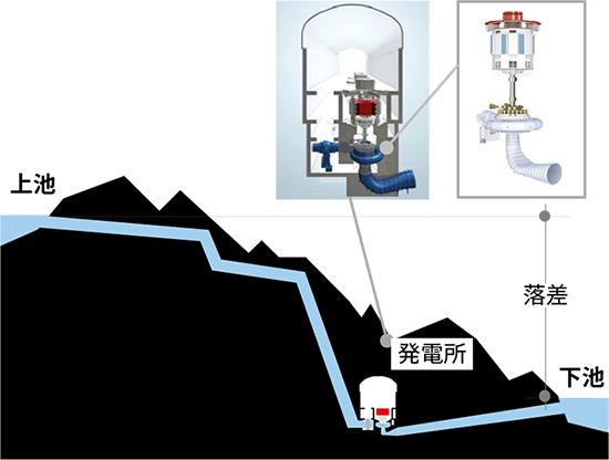 揚水発電所　イメージ