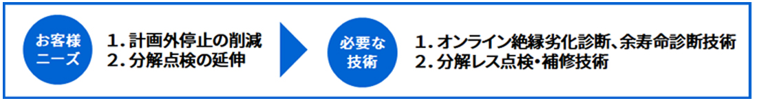 お客様ニーズと必要な技術