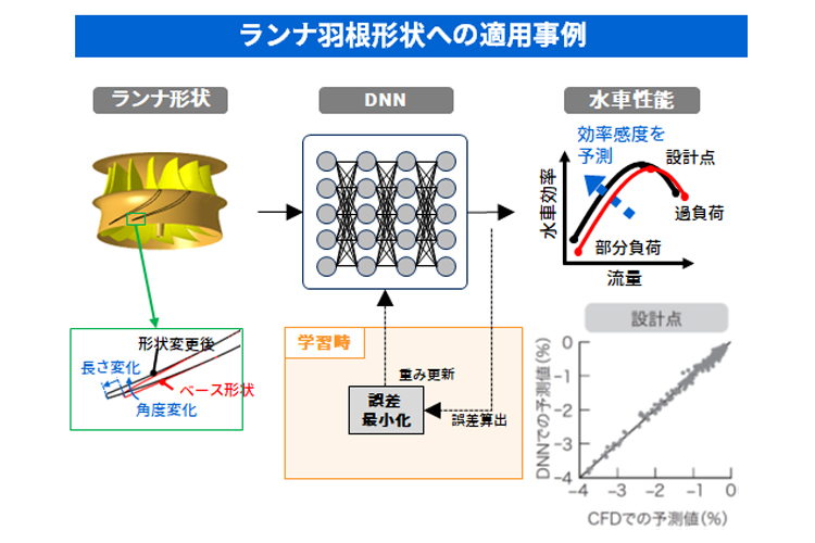 ランナ羽根への適応　イメージ