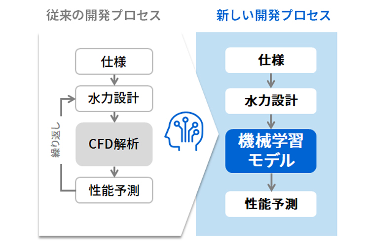 DNN（deep neural network）による性能予測フロー　イメージ