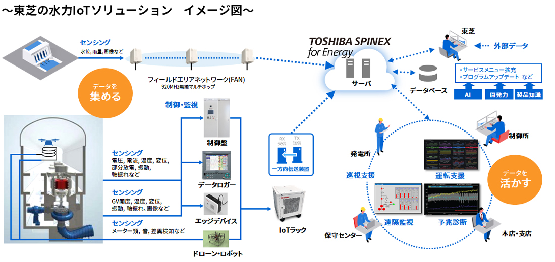 東芝の水力IoTソリューション　イメージ