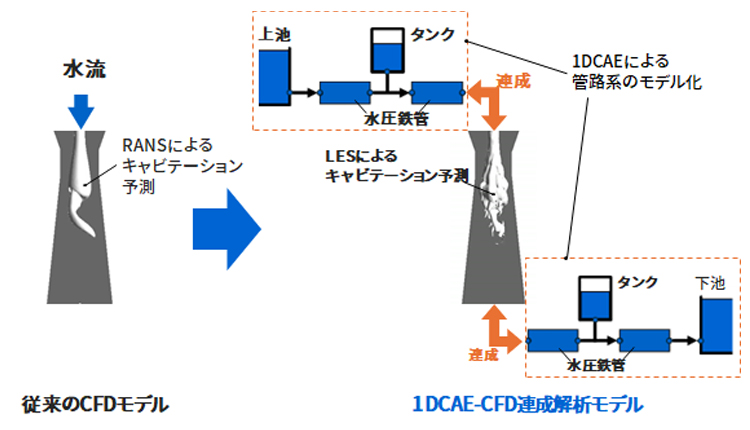 1DCAEとCFDの連成解析手法　