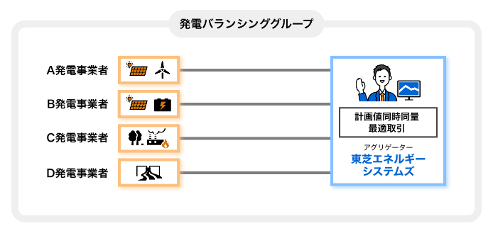 東芝の再エネアグリゲーションの説明図