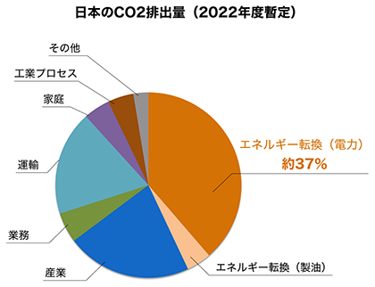 日本のCO2排出量（2022年度暫定） グラフ